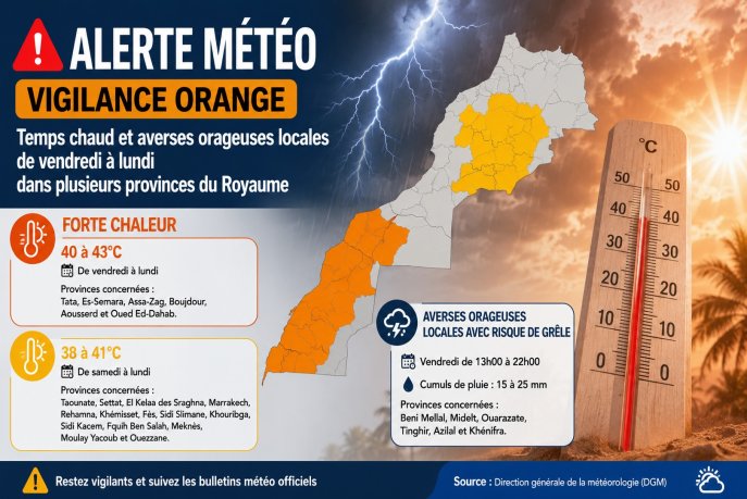 Alerte météo : chaleur marquée et orages localisés dans plusieurs régions du Maroc