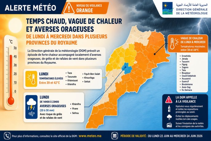 Météo : chaleur intense et risques d’orages dans plusieurs provinces jusqu’à mercredi
