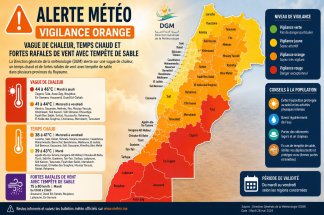 Vague de chaleur et tempêtes de sable dans plusieurs provinces 