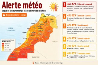 Vague de chaleur au Maroc : jusqu’à 47 °C attendus dans plusieurs provinces