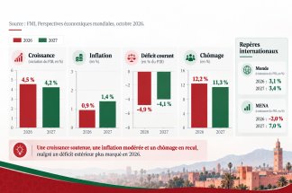 Maroc : Le FMI table sur une croissance de 4,5% en 2026 et de 4,2% en 2027