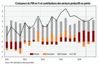 La croissance marocaine résiste au choc énergétique
